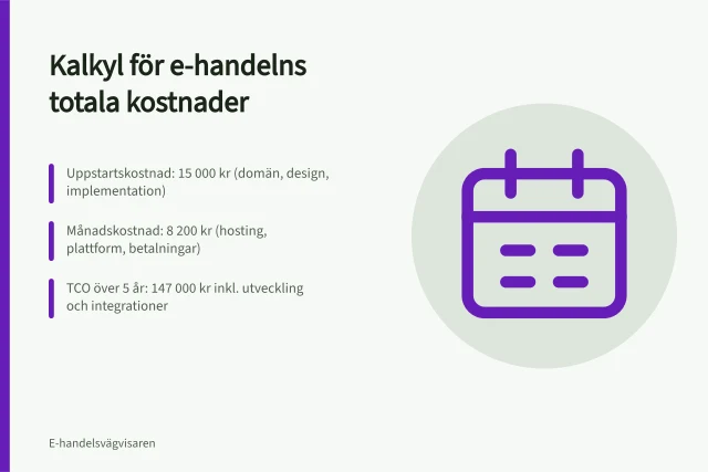 Kalkyl för e-handelns totala kostnader: Uppstartskostnad: 15 000 kr (domän, design, implementation); Månadskostnad: 8 200 kr (hosting, plattform, betalningar); TCO över 5 år: 147 000 kr inkl. utveckling och integrationer. Kalkyl för totala kostnader i e-handeln