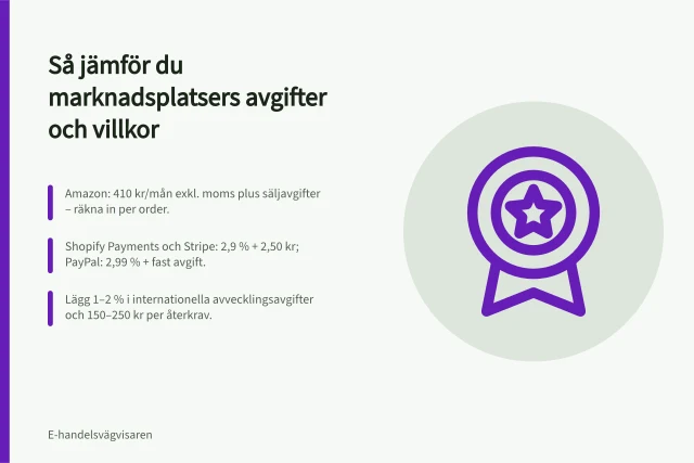 Så jämför du marknadsplatsers avgifter och villkor: Amazon: 410 kr/mån exkl. moms plus säljavgifter – räkna in per order.; Shopify Payments och Stripe: 2,9 % + 2,50 kr; PayPal: 2,99 % + fast avgift.; Lägg 1–2 % i internationella avvecklingsavgifter och 150–250 kr per återkrav. Så jämför du marknadsplatsers avgifter och villkor