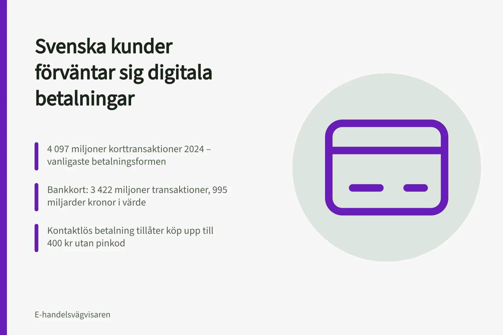 Svenska kunder förväntar sig digitala betalningar: 4 097 miljoner korttransaktioner 2024 – vanligaste betalningsformen; Bankkort: 3 422 miljoner transaktioner, 995 miljarder kronor i värde; Kontaktlös betalning tillåter köp upp till 400 kr utan pinkod