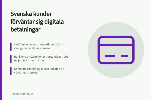 Svenska kunder förväntar sig digitala betalningar: 4 097 miljoner korttransaktioner 2024 – vanligaste betalningsformen; Bankkort: 3 422 miljoner transaktioner, 995 miljarder kronor i värde; Kontaktlös betalning tillåter köp upp till 400 kr utan pinkod. Vilka betalsätt förväntar sig svenska kunder?